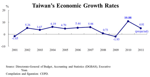 Taiwan's Economic Growth Rates
